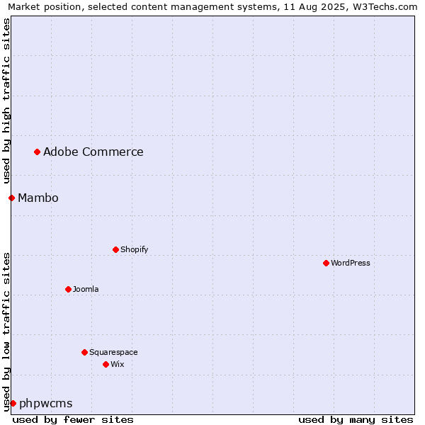 Market position of Adobe Commerce vs. phpwcms vs. Mambo
