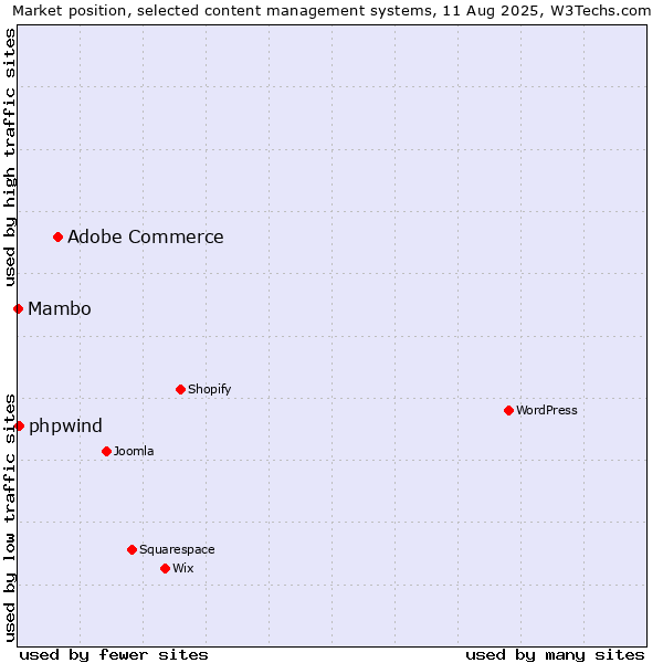 Market position of Adobe Commerce vs. phpwind vs. Mambo