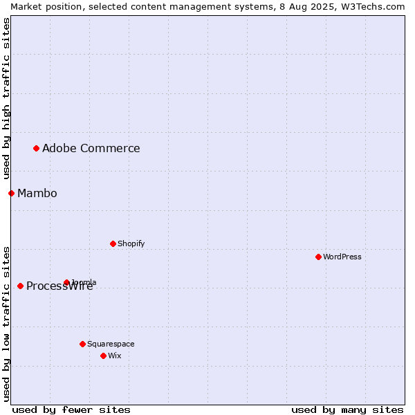 Market position of Adobe Commerce vs. ProcessWire vs. Mambo