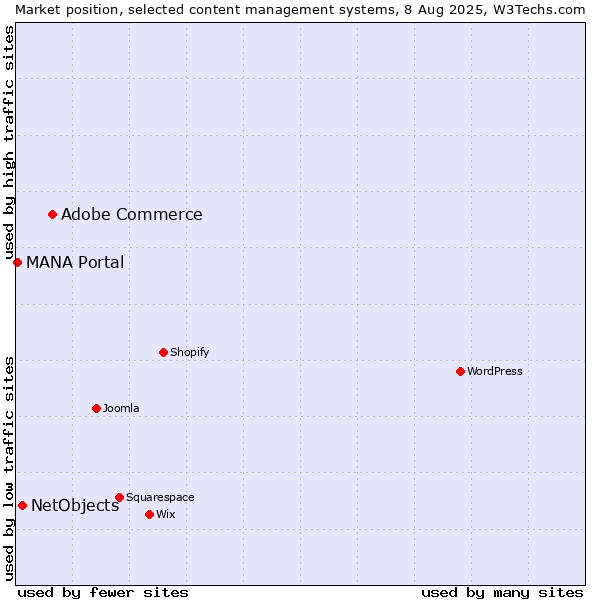 Market position of Adobe Commerce vs. NetObjects vs. MANA Portal