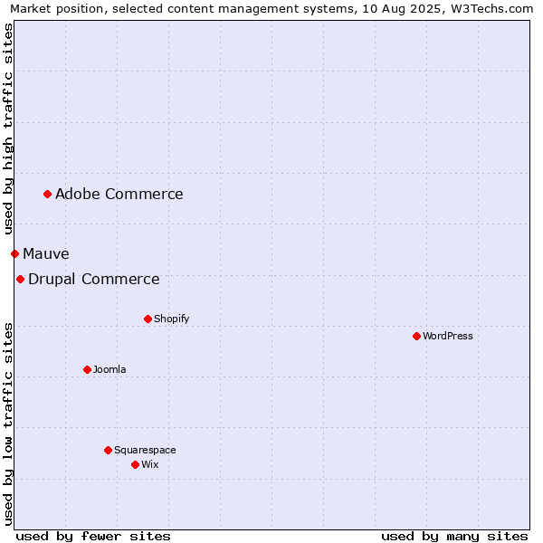 Market position of Adobe Commerce vs. Drupal Commerce vs. Mauve