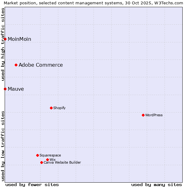 Market position of Adobe Commerce vs. MoinMoin vs. Mauve