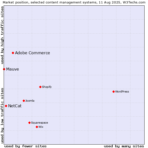 Market position of Adobe Commerce vs. NetCat vs. Mauve