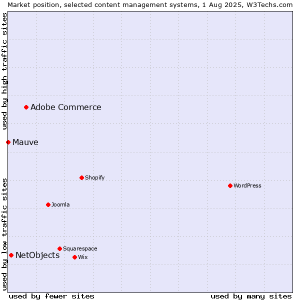 Market position of Adobe Commerce vs. NetObjects vs. Mauve