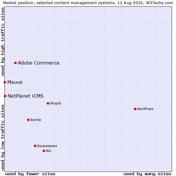 Market position of Adobe Commerce vs. NetPlanet iCMS vs. Mauve