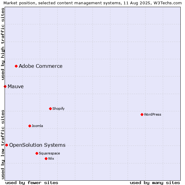 Market position of Adobe Commerce vs. OpenSolution Systems vs. Mauve