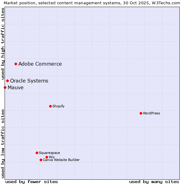 Market position of Adobe Commerce vs. Oracle Systems vs. Mauve