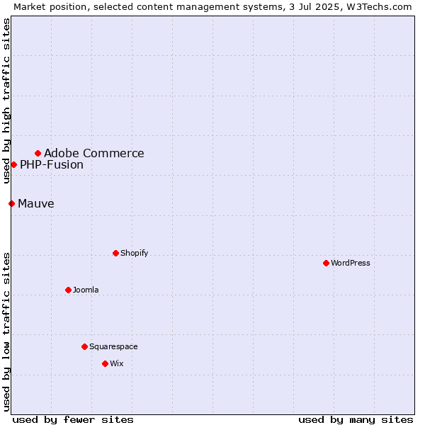 Market position of Adobe Commerce vs. PHP-Fusion vs. Mauve