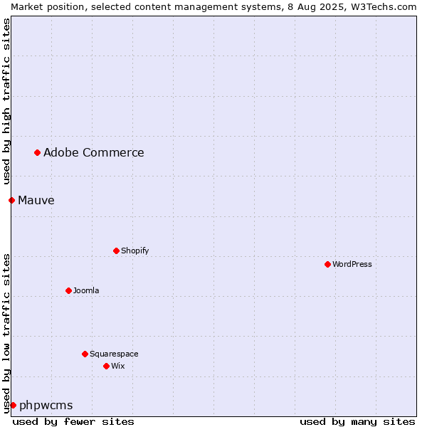 Market position of Adobe Commerce vs. phpwcms vs. Mauve