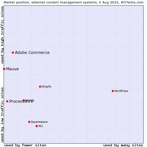 Market position of Adobe Commerce vs. ProcessWire vs. Mauve
