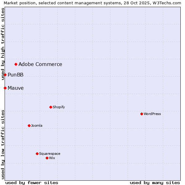 Market position of Adobe Commerce vs. PunBB vs. Mauve