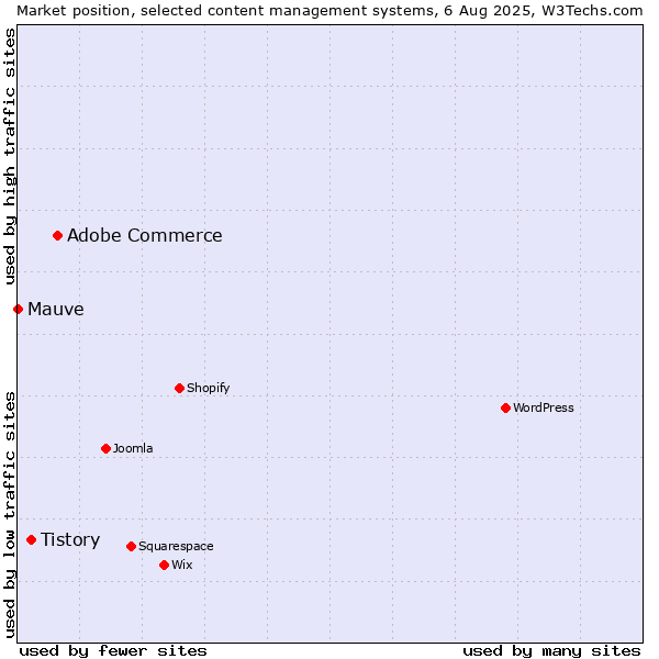 Market position of Adobe Commerce vs. Tistory vs. Mauve