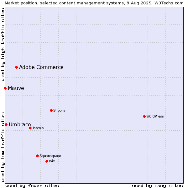 Market position of Adobe Commerce vs. Umbraco vs. Mauve