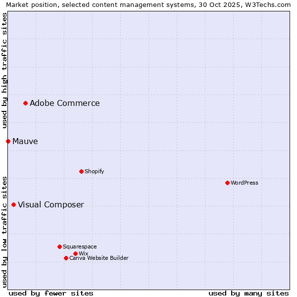 Market position of Adobe Commerce vs. Visual Composer vs. Mauve