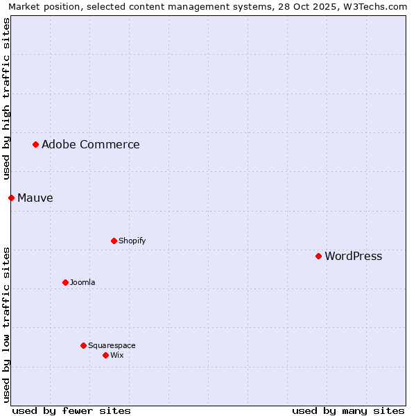 Market position of WordPress vs. Adobe Commerce vs. Mauve