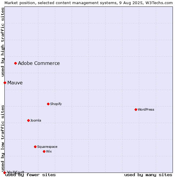Market position of Adobe Commerce vs. Mauve vs. Yo!Kart