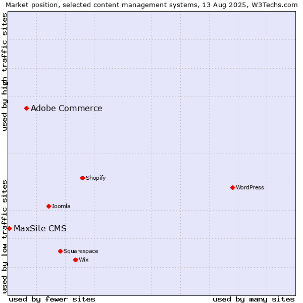 Market position of Adobe Commerce vs. MaxSite CMS