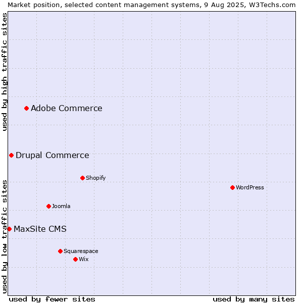 Market position of Adobe Commerce vs. Drupal Commerce vs. MaxSite CMS