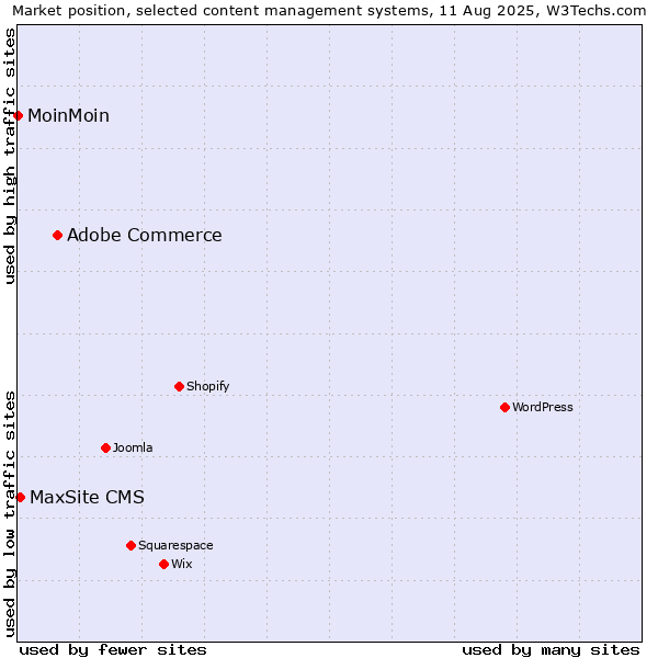 Market position of Adobe Commerce vs. MaxSite CMS vs. MoinMoin