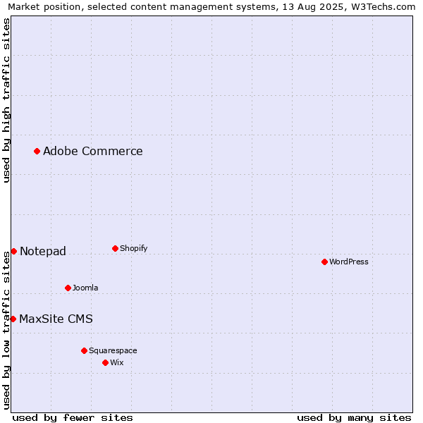 Market position of Adobe Commerce vs. Notepad vs. MaxSite CMS