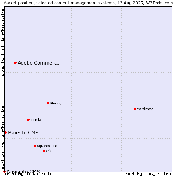 Market position of Adobe Commerce vs. MaxSite CMS vs. Navigate CMS