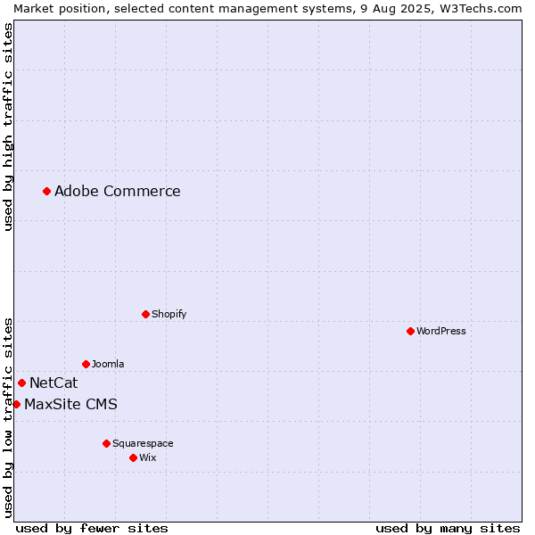 Market position of Adobe Commerce vs. NetCat vs. MaxSite CMS