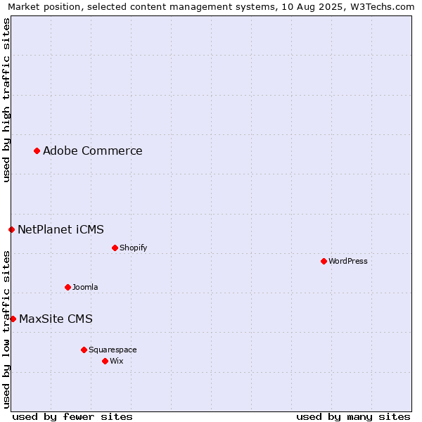 Market position of Adobe Commerce vs. MaxSite CMS vs. NetPlanet iCMS