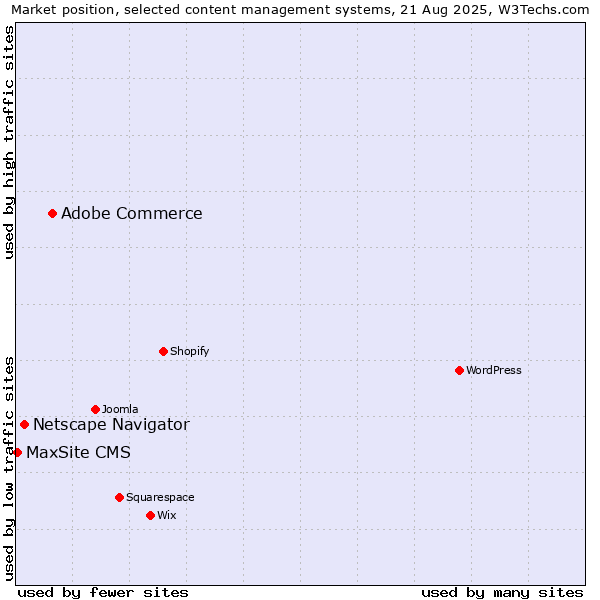 Market position of Adobe Commerce vs. Netscape Navigator vs. MaxSite CMS