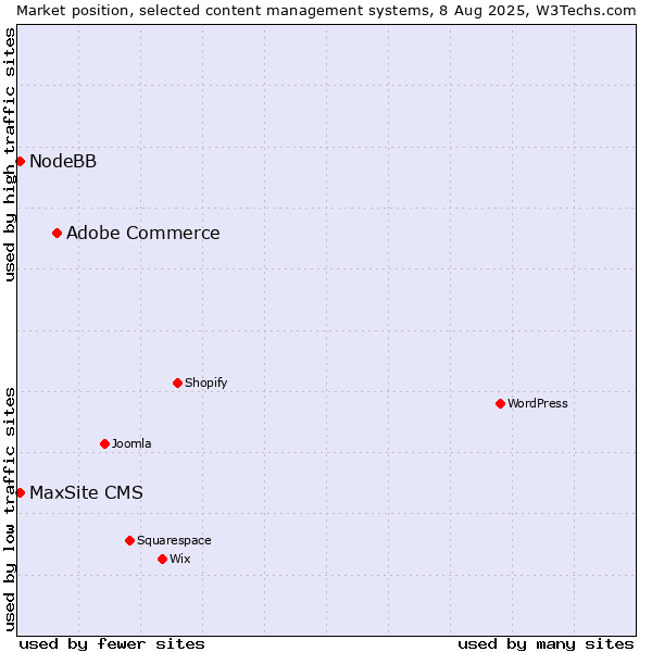 Market position of Adobe Commerce vs. NodeBB vs. MaxSite CMS