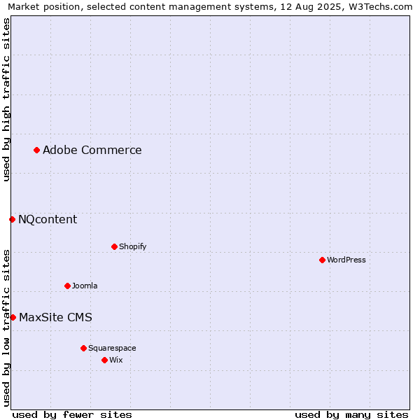 Market position of Adobe Commerce vs. MaxSite CMS vs. NQcontent