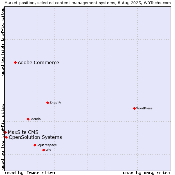 Market position of Adobe Commerce vs. OpenSolution Systems vs. MaxSite CMS