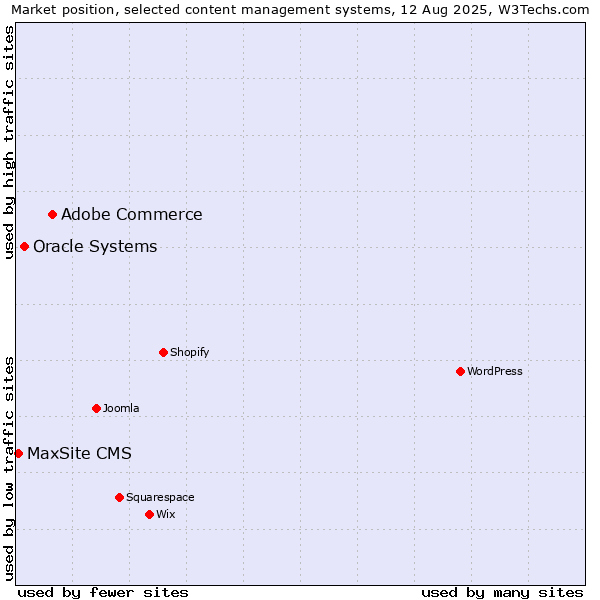 Market position of Adobe Commerce vs. Oracle Systems vs. MaxSite CMS