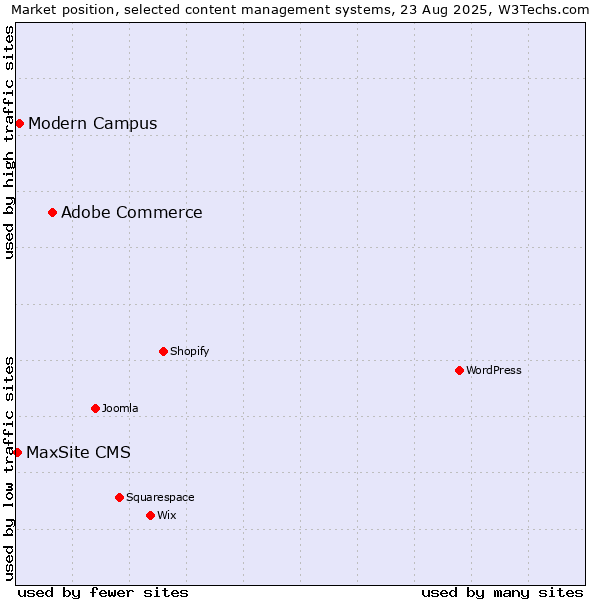 Market position of Adobe Commerce vs. Modern Campus vs. MaxSite CMS