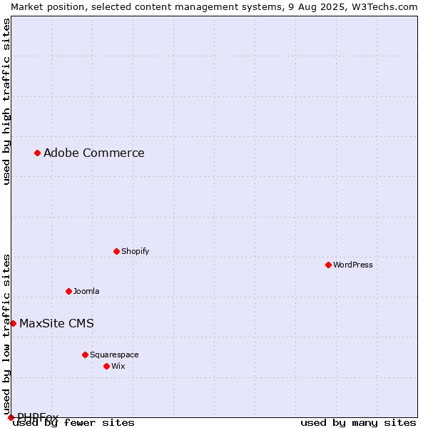 Market position of Adobe Commerce vs. MaxSite CMS vs. PHPFox