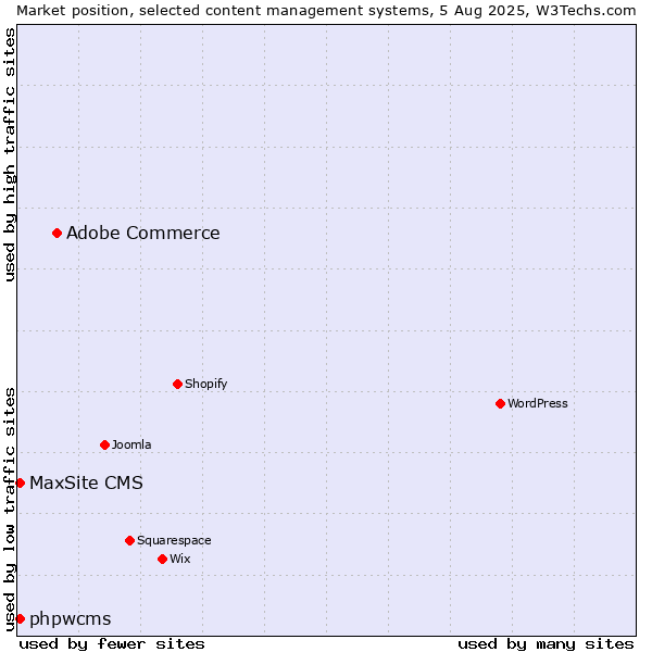 Market position of Adobe Commerce vs. phpwcms vs. MaxSite CMS