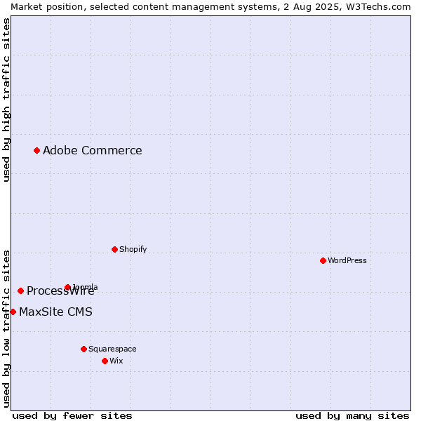 Market position of Adobe Commerce vs. ProcessWire vs. MaxSite CMS