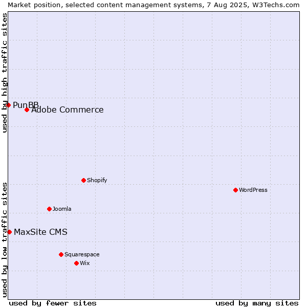 Market position of Adobe Commerce vs. MaxSite CMS vs. PunBB