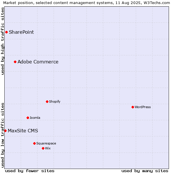 Market position of Adobe Commerce vs. SharePoint vs. MaxSite CMS