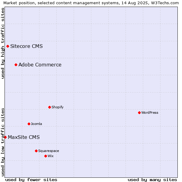 Market position of Adobe Commerce vs. Sitecore CMS vs. MaxSite CMS