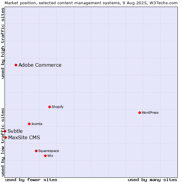 Market position of Adobe Commerce vs. MaxSite CMS vs. Svbtle