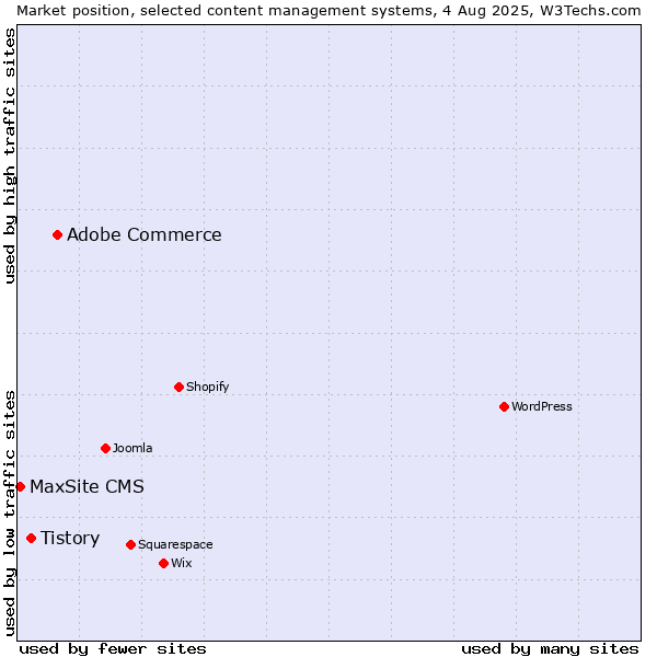 Market position of Adobe Commerce vs. Tistory vs. MaxSite CMS