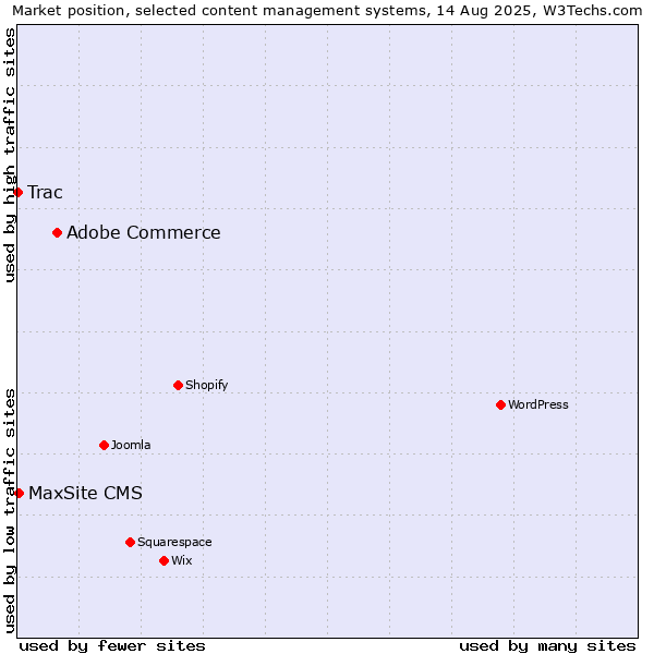 Market position of Adobe Commerce vs. MaxSite CMS vs. Trac