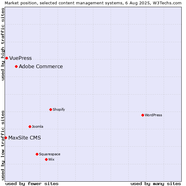 Market position of Adobe Commerce vs. VuePress vs. MaxSite CMS