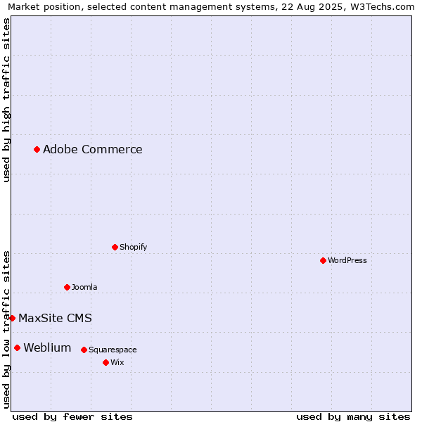 Market position of Adobe Commerce vs. Weblium vs. MaxSite CMS