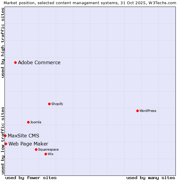 Market position of Adobe Commerce vs. Web Page Maker vs. MaxSite CMS