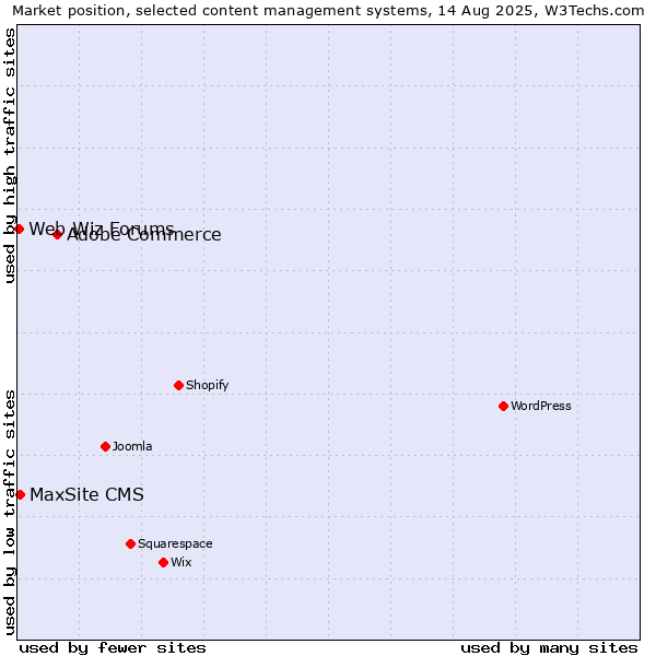 Market position of Adobe Commerce vs. MaxSite CMS vs. Web Wiz Forums