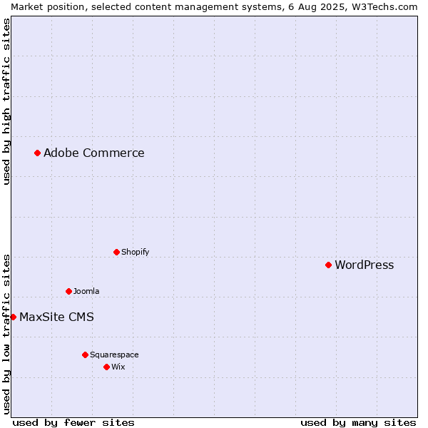 Market position of WordPress vs. Adobe Commerce vs. MaxSite CMS