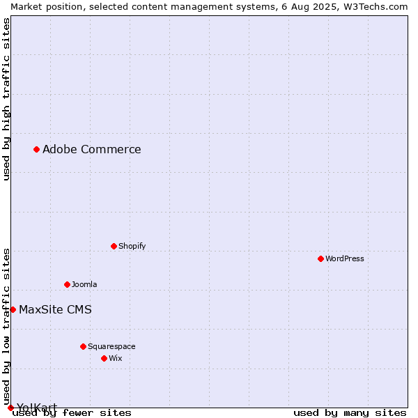 Market position of Adobe Commerce vs. MaxSite CMS vs. Yo!Kart