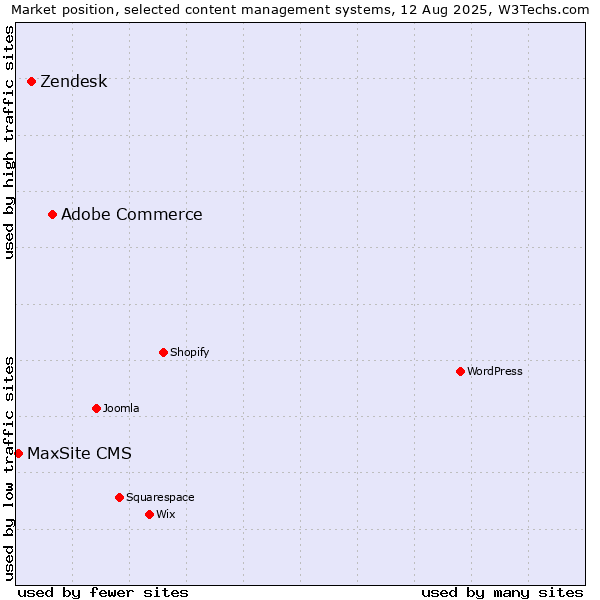 Market position of Adobe Commerce vs. Zendesk vs. MaxSite CMS