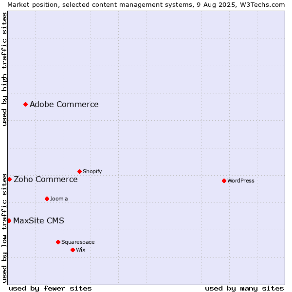 Market position of Adobe Commerce vs. Zoho Commerce vs. MaxSite CMS